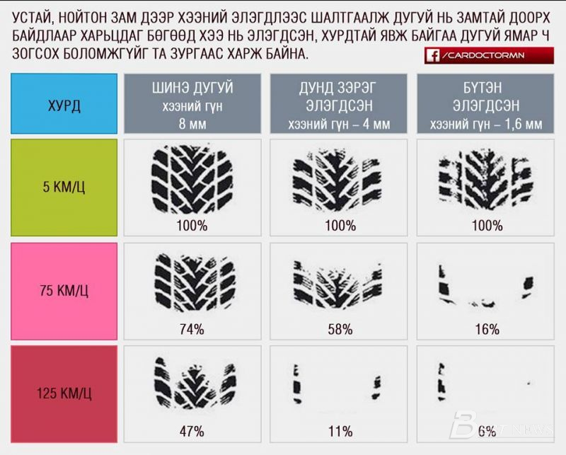 Таны мэдлэгт: Яагаад өвлийн дугуйгаа солих хэрэгтэй вэ